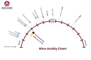 Độ axit ảnh hưởng thế nào đến vị vang đỏ?
